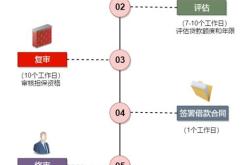 他人房产证贷款流程及手续