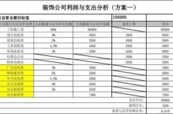 装修行业利润有多大