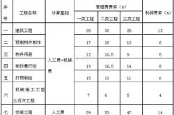 装修保证金收费标准是多少