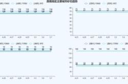 木材价格行情走势分析