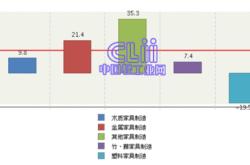 家具行业利润大概多少