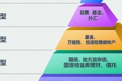 金融房产怎么投资