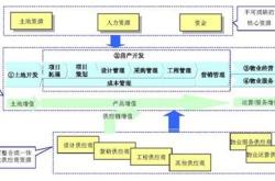 房地产事业部架构