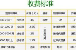 房产中介收费标准公示牌模板