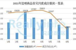 昆明房产价格趋势分析与建议