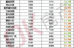 马鞍山房产热门榜最新