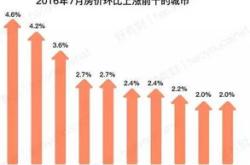 1.当前房地产市场形势