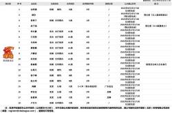 NBA教练合同均薪榜揭秘科尔领跑，卢指导跻身前四