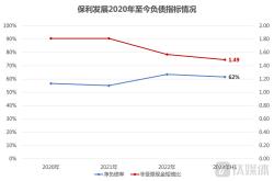 保利发展一季度净利润亿元，新拓展个项目