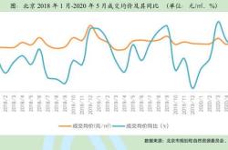 北京楼市回暖新房与二手房咨询量成交量双双攀升