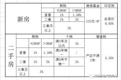 二手房满两年和不满两年有什么区别呢