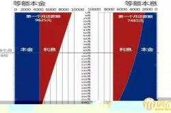 等额本金和等额本息哪个利息低