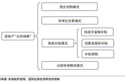 城市住房以旧换新政策政府指定企业收购模式的成效与影响