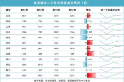 上海楼市回暖新房成交量四连升与二手房市场的强劲反弹