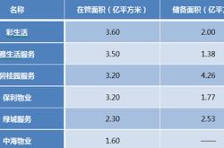 恒大物业年员工人均成本降至万年，低于上市物企均值