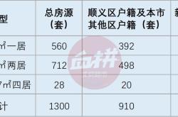 顺义区首批公共租赁住房选房活动全面启动居民的期待与政府的承诺