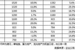 百强房企月销售额环比增长机遇与挑战并存