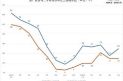 月份房价变化：一线城市销售价格环比下降