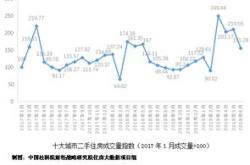 月楼市价格继续下行，北京房价跌幅显著