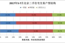 北京月日新房二手房网签数据出炉