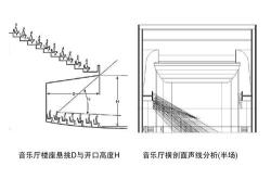 鸟巢建筑声学分析图