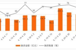 全国城市更新项目超万个，投融资新模式大揭秘！